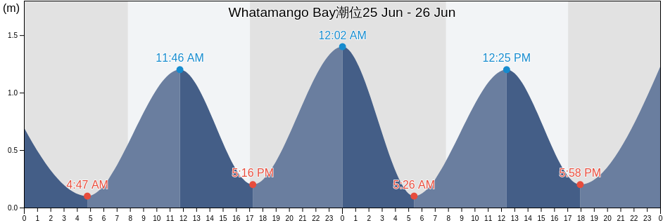 Whatamango Bay, New Zealand潮位
