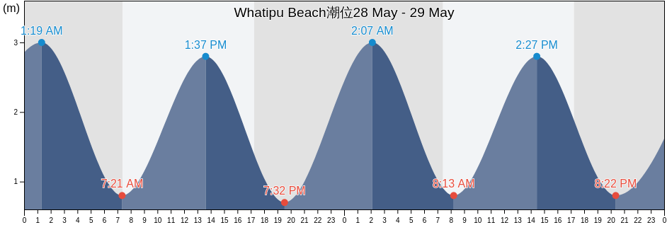 Whatipu Beach, Auckland, Auckland, New Zealand潮位
