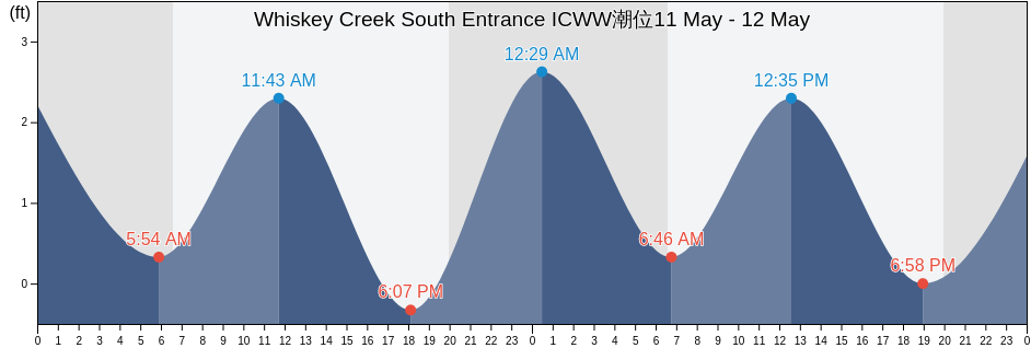 Whiskey Creek South Entrance ICWW, Broward County, Florida, United States潮位