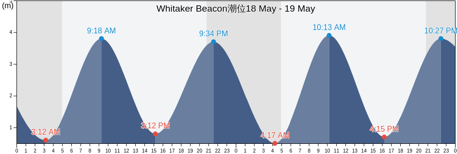 Whitaker Beacon, Southend-on-Sea, England, United Kingdom潮位