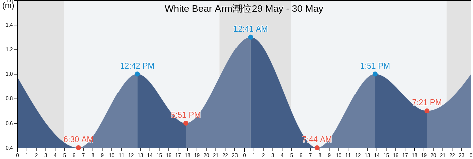 White Bear Arm, Côte-Nord, Quebec, Canada潮位
