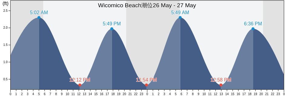 Wicomico Beach, Westmoreland County, Virginia, United States潮位