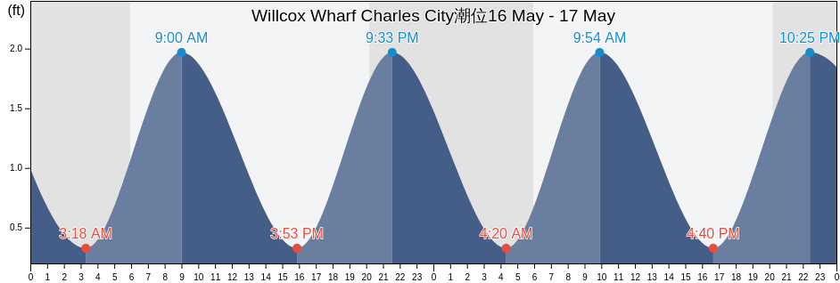 Willcox Wharf Charles City, Charles City County, Virginia, United States潮位