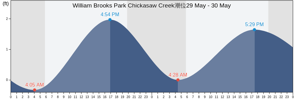 William Brooks Park Chickasaw Creek, Mobile County, Alabama, United States潮位