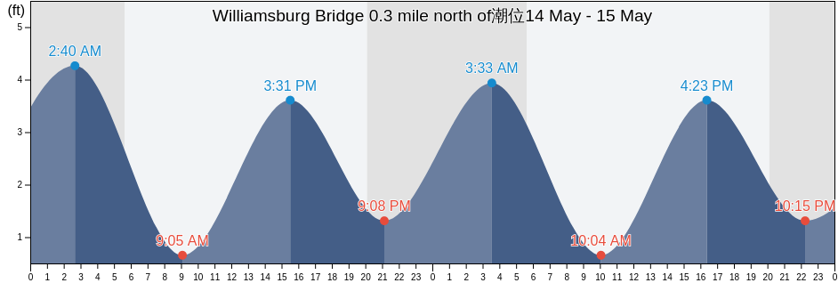 Williamsburg Bridge 0.3 mile north of, Kings County, New York, United States潮位