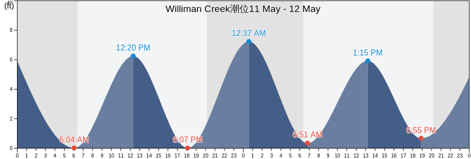 Williman Creek, Colleton County, South Carolina, United States潮位