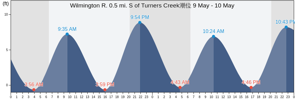 Wilmington R. 0.5 mi. S of Turners Creek, Chatham County, Georgia, United States潮位