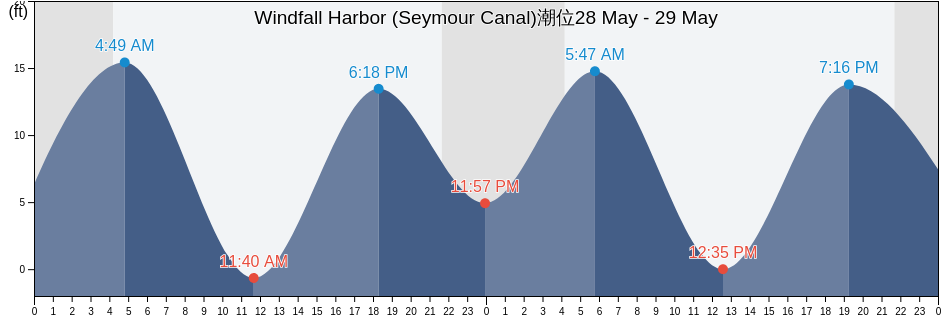 Windfall Harbor (Seymour Canal), Juneau City and Borough, Alaska, United States潮位