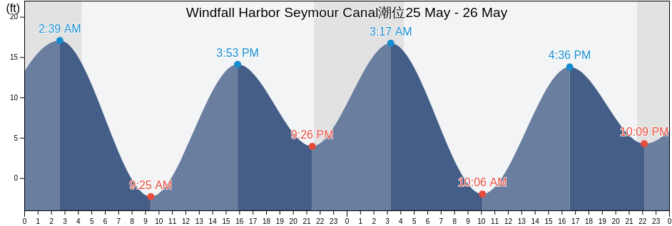 Windfall Harbor Seymour Canal, Juneau City and Borough, Alaska, United States潮位