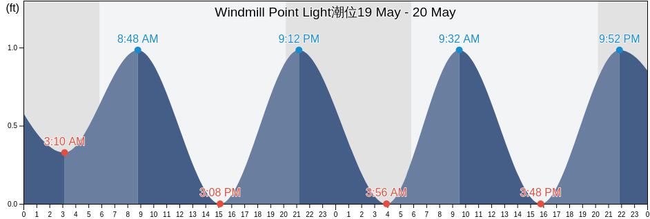 Windmill Point Light, Mathews County, Virginia, United States潮位
