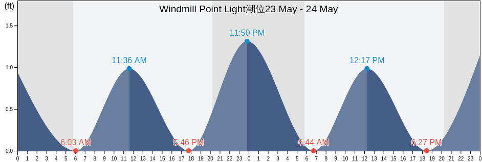 Windmill Point Light, Virginia, United States潮位