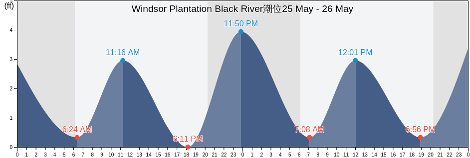 Windsor Plantation Black River, Georgetown County, South Carolina, United States潮位
