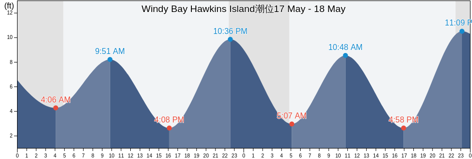Windy Bay Hawkins Island, Valdez-Cordova Census Area, Alaska, United States潮位