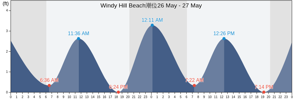 Windy Hill Beach, Horry County, South Carolina, United States潮位
