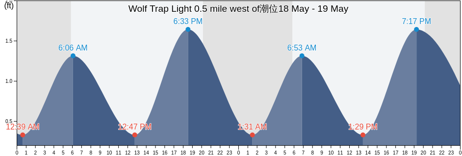 Wolf Trap Light 0.5 mile west of, Mathews County, Virginia, United States潮位