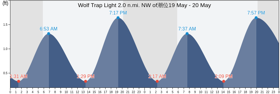 Wolf Trap Light 2.0 n.mi. NW of, Mathews County, Virginia, United States潮位