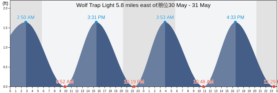 Wolf Trap Light 5.8 miles east of, Northampton County, Virginia, United States潮位