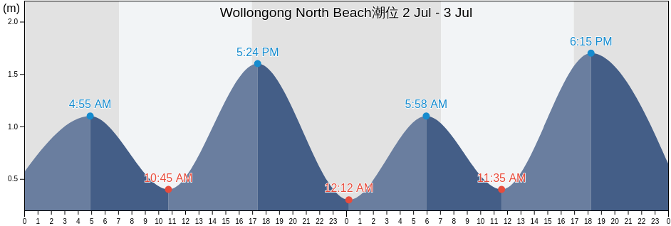 Wollongong North Beach, Wollongong, New South Wales, Australia潮位