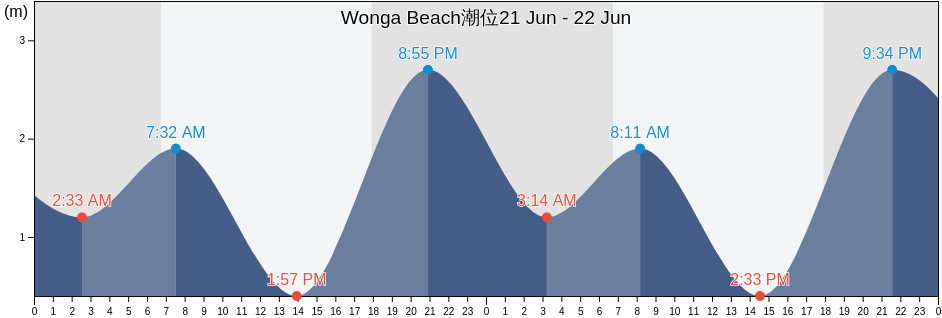 Wonga Beach, Douglas, Queensland, Australia潮位