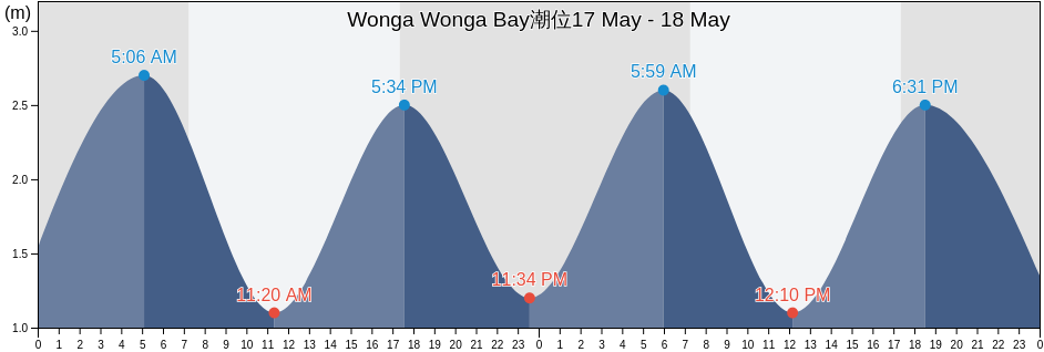 Wonga Wonga Bay, Auckland, New Zealand潮位