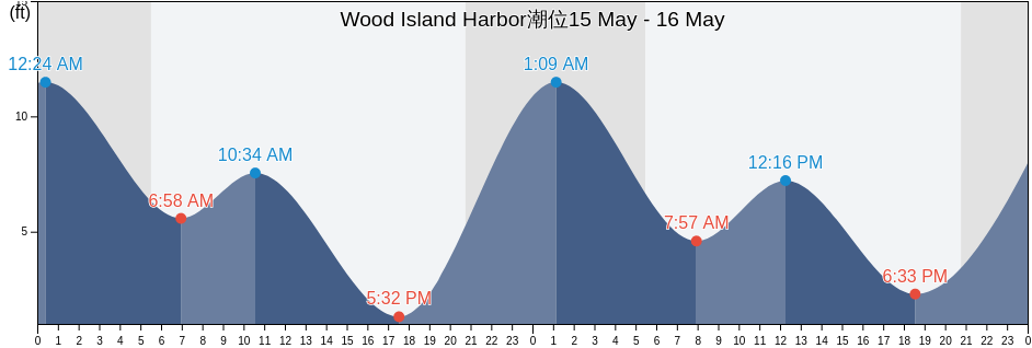 Wood Island Harbor, Island County, Washington, United States潮位