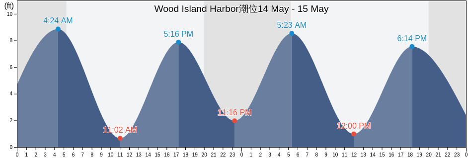 Wood Island Harbor, York County, Maine, United States潮位