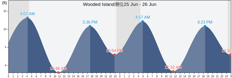 Wooded Island, Anchorage Municipality, Alaska, United States潮位