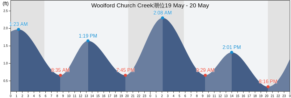 Woolford Church Creek, Dorchester County, Maryland, United States潮位