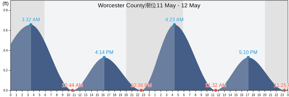 Worcester County, Maryland, United States潮位