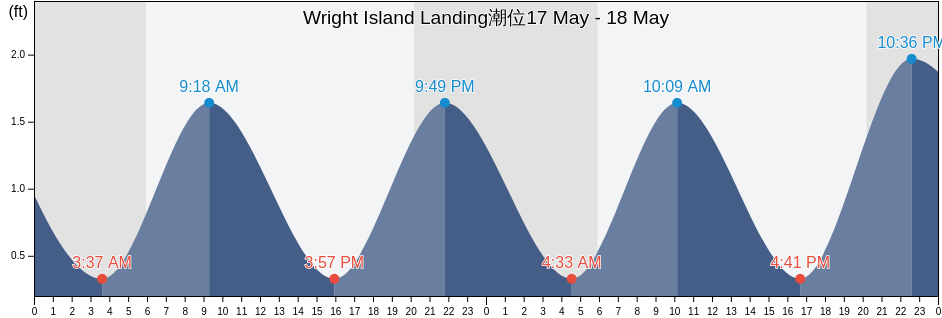 Wright Island Landing, James City County, Virginia, United States潮位