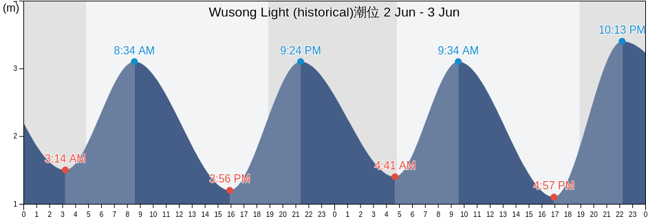 Wusong Light (historical), Shanghai, China潮位