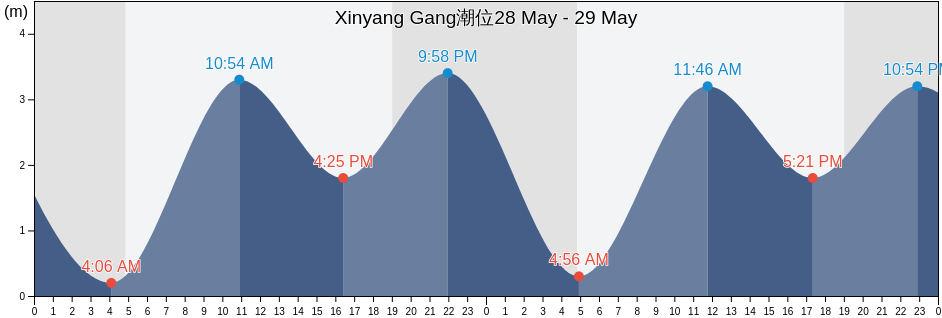 Xinyang Gang, Jiangsu, China潮位