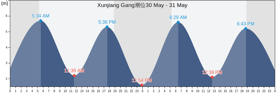 Xunjiang Gang, Fujian, China潮位