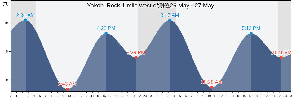 Yakobi Rock 1 mile west of, Hoonah-Angoon Census Area, Alaska, United States潮位