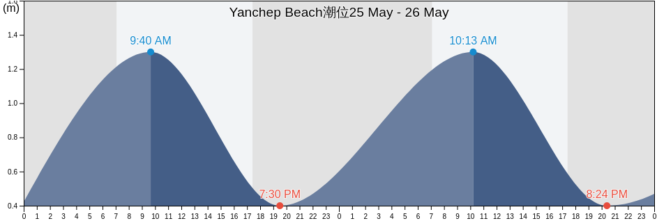 Yanchep Beach, Western Australia, Australia潮位