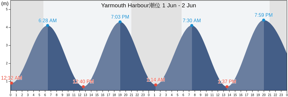 Yarmouth Harbour, Nova Scotia, Canada潮位