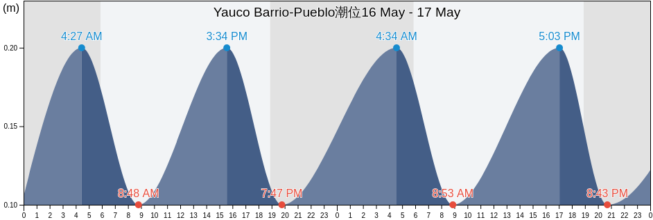 Yauco Barrio-Pueblo, Yauco, Puerto Rico潮位