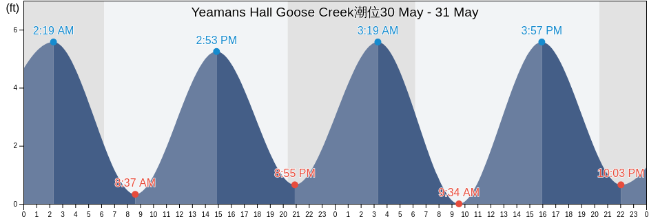 Yeamans Hall Goose Creek, Berkeley County, South Carolina, United States潮位