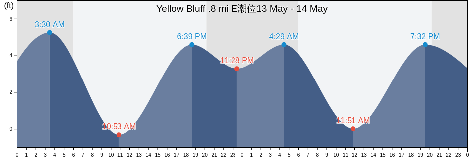 Yellow Bluff .8 mi E, City and County of San Francisco, California, United States潮位