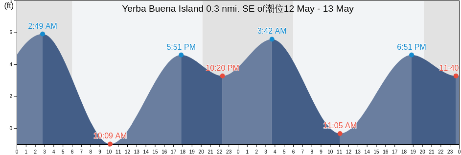 Yerba Buena Island 0.3 nmi. SE of, City and County of San Francisco, California, United States潮位