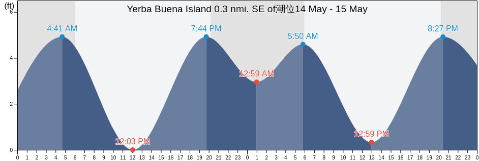 Yerba Buena Island 0.3 nmi. SE of, City and County of San Francisco, California, United States潮位