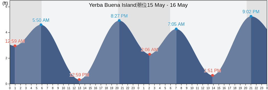 Yerba Buena Island, City and County of San Francisco, California, United States潮位