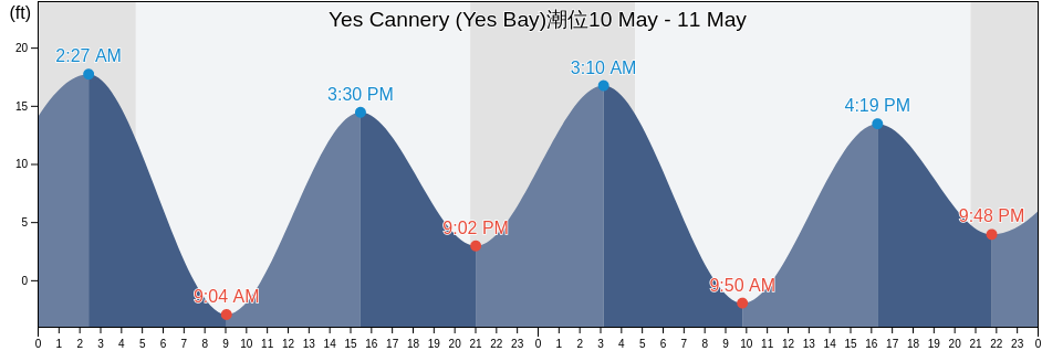Yes Cannery (Yes Bay), Ketchikan Gateway Borough, Alaska, United States潮位