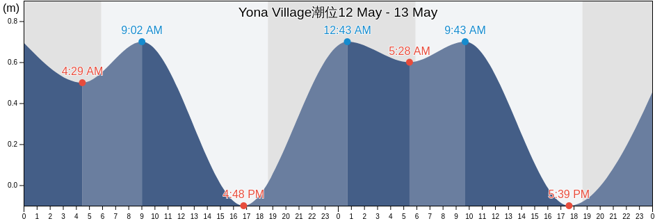 Yona Village, Yona, Guam潮位