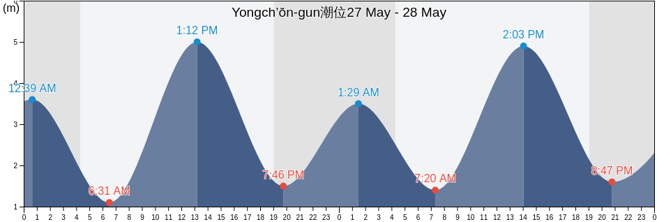 Yongch’ŏn-gun, P'yŏngan-bukto, North Korea潮位