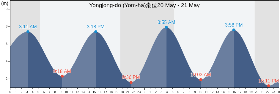 Yongjong-do (Yom-ha), Jung-gu, Incheon, South Korea潮位