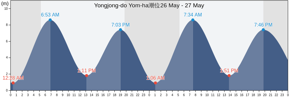 Yongjong-do Yom-ha, Jung-gu, Incheon, South Korea潮位