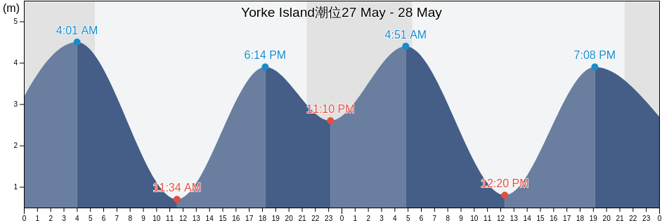 Yorke Island, Strathcona Regional District, British Columbia, Canada潮位