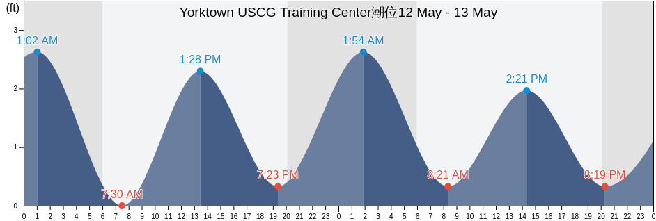 Yorktown USCG Training Center, York County, Virginia, United States潮位