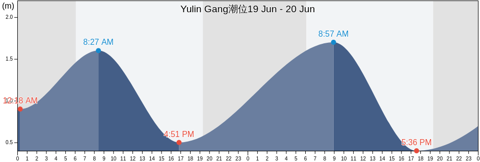 Yulin Gang, Hainan, China潮位
